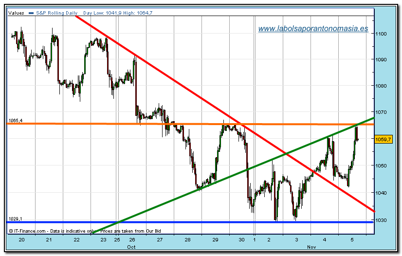 sp500-cfd-rt-05-11-2009