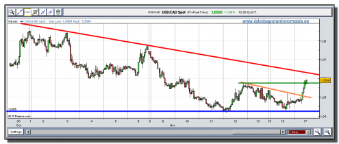 usd-cad-tiempo-real-17-11-2009