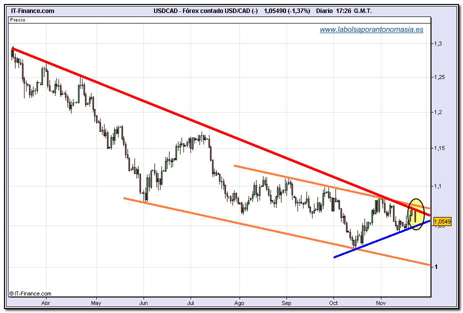 usd-cad-tiempo-real-23-11-2009