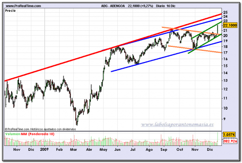 abengoa-fin-de-dia-16-12-2009