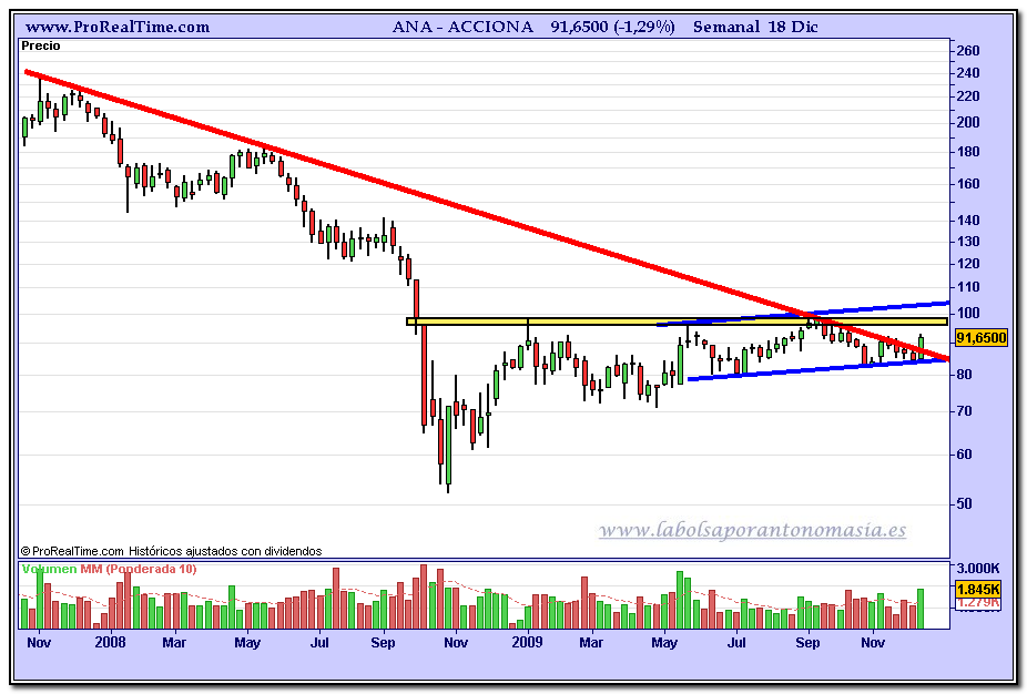 acciona-grafico-semanal-18-12-2009