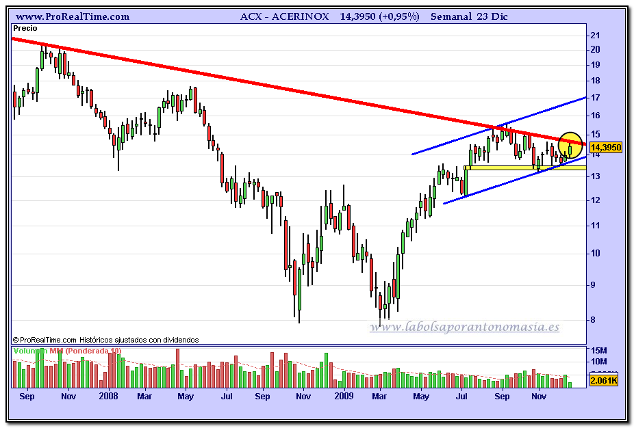 acerinox-grafico-semanal-23-12-2009