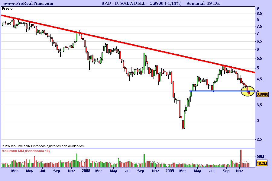 b-sabadell-grafico-semanal-18-12-2009