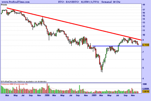 banesto-grafico-semanal-18-12-2009