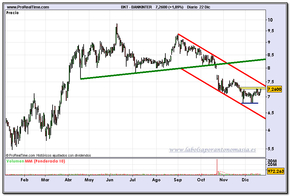 bankinter-grafico-diario-22-12-2009