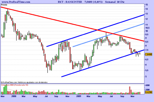 bankinter-grafico-semanal-18-12-2009