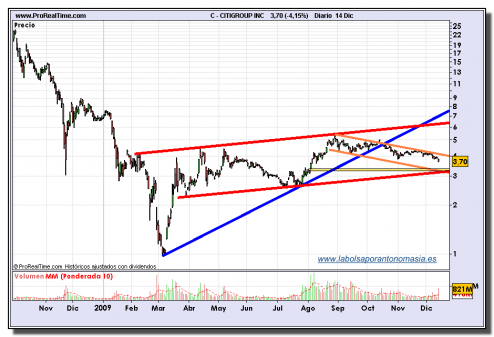 citigroup-fin-de-dia-14-12-2009