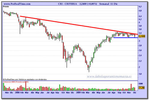 criteria-grafico-semanal-11-12-2009