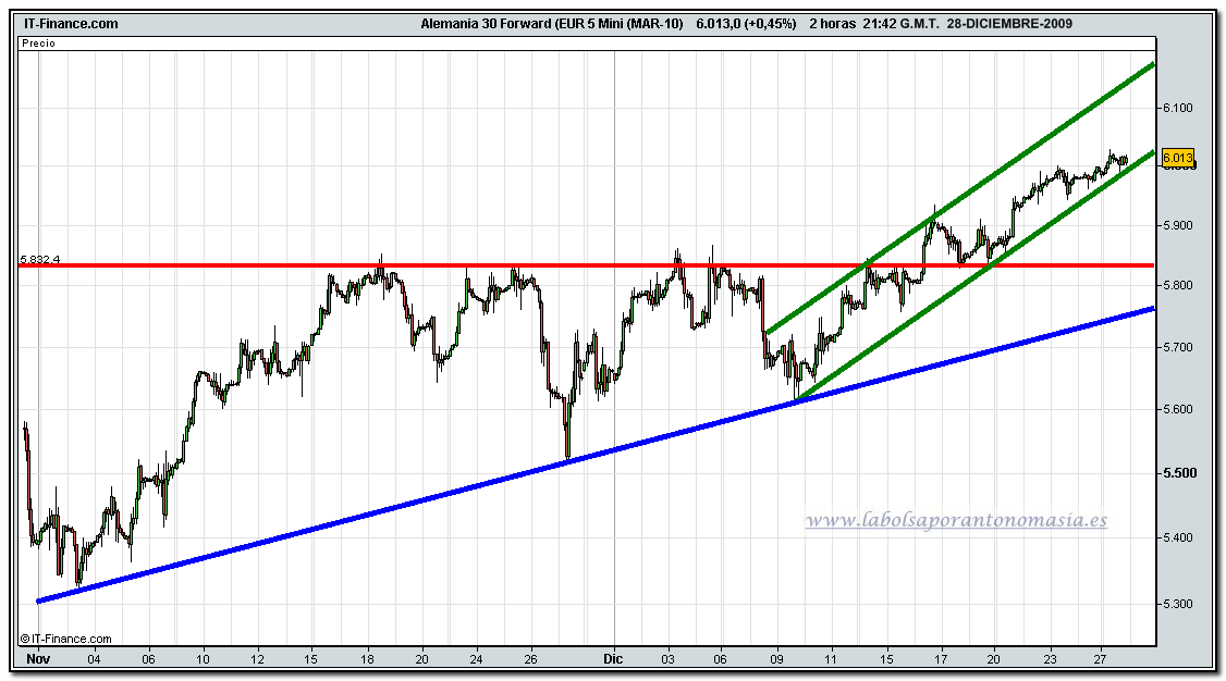 dax-30-futuro-28-12-2009