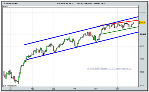 dow-jones-industrial-cfd-24-12-2009