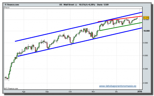 dow-jones-industrial-cfd-tiempo-real-29-12-2009