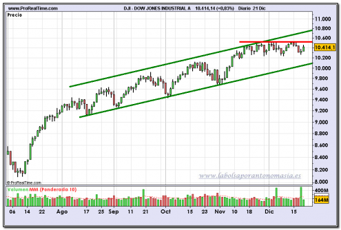 dow-jones-industrial-contado-grafico-diario-21-12-2009