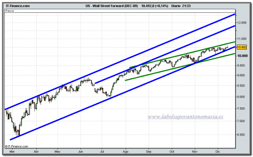 dow-jones-industrial-futuro-14-12-2009