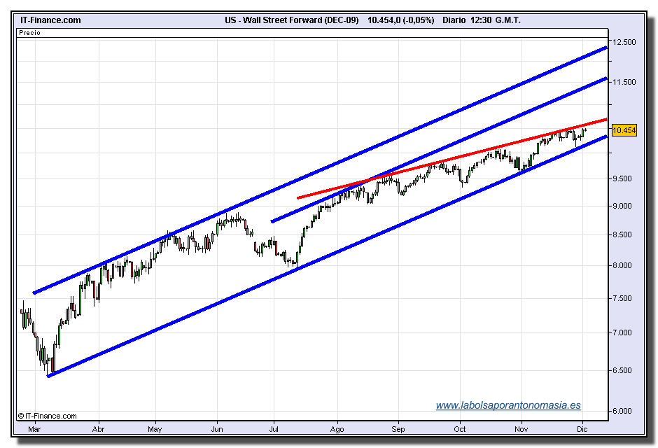 dow-jones-industrial-futuro-tiempo-real-02-12-2009