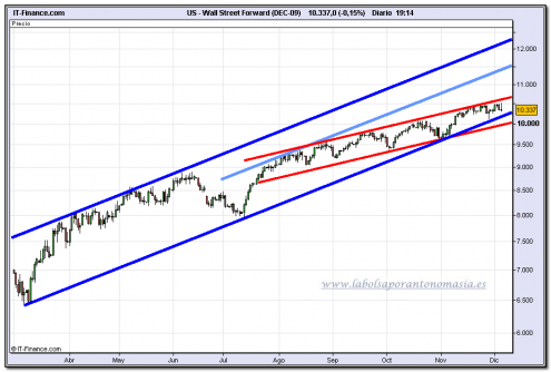 dow-jones-industrial-futuro-tiempo-real-04-12-2009