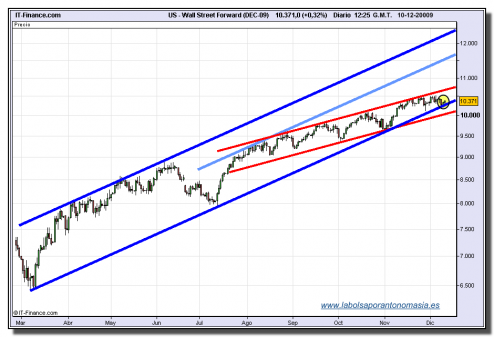 dow-jones-industrial-futuro-tiempo-real-10-12-2009