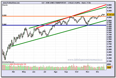 dow-jones-transportation-contado-grafico-diario-21-12-2009