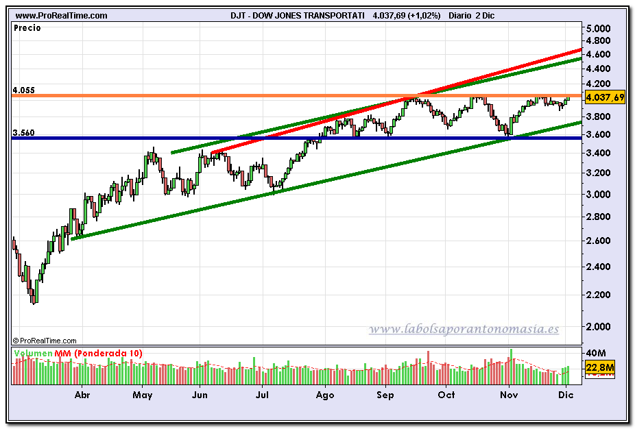 dow-jones-transportation-fin-de-dia-02-12-2009