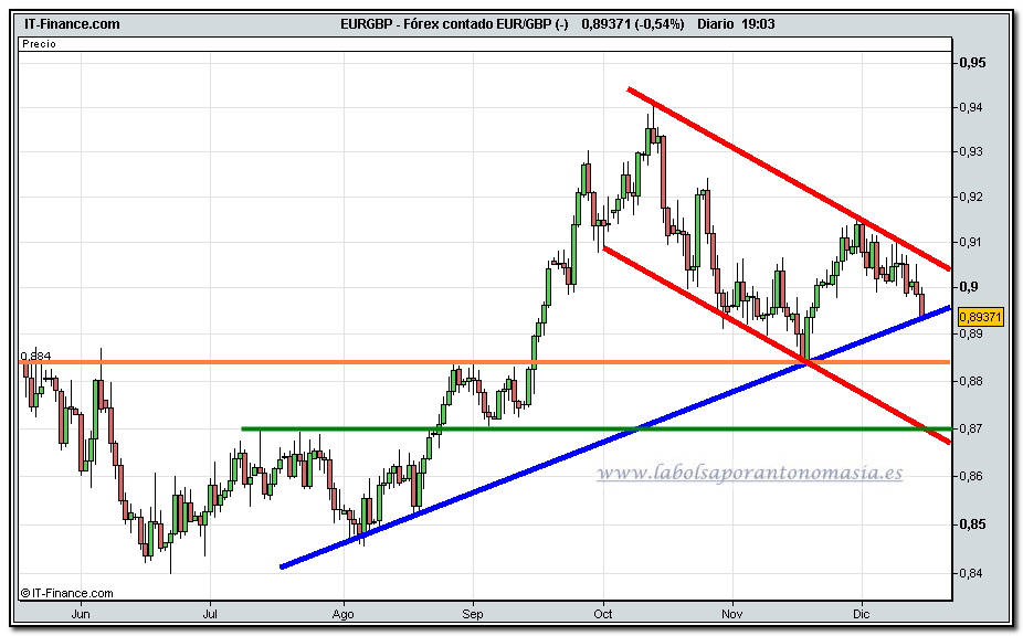 eur-gbp-tiempo-real-15-12-2009