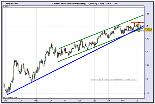 eur-usd-grafico-diario-04-12-2009