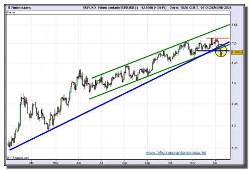 eur-usd-tiempo-real-09-12-2009