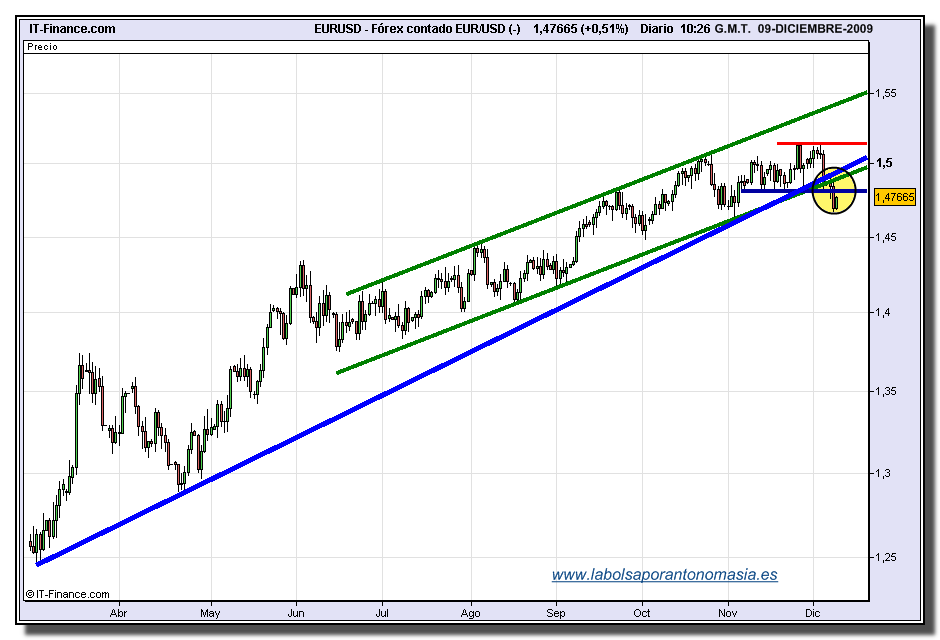 eur-usd-tiempo-real-09-12-2009