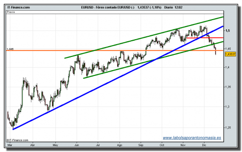 eur-usd-tiempo-real-17-12-2009