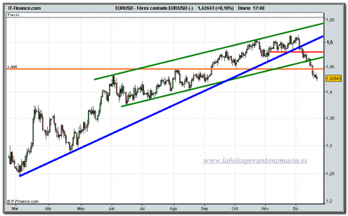 eur-usd-tiempo-real-22-12-2009