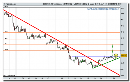 eur-usd-tiempo-real-29-12-2009