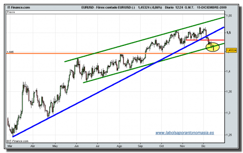 euro-dolar-tiempo-real-15-12-2009