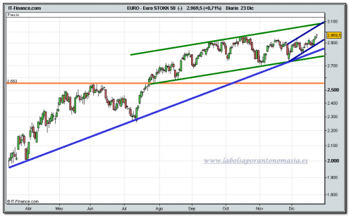 eurostoxx-50-cfd-23-12-2009