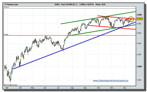 eurostoxx-50-cfd-tiempo-real-16-12-2009