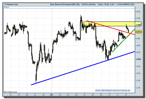 eurostoxx-50-futuro-tiempo-real-14-12-2009