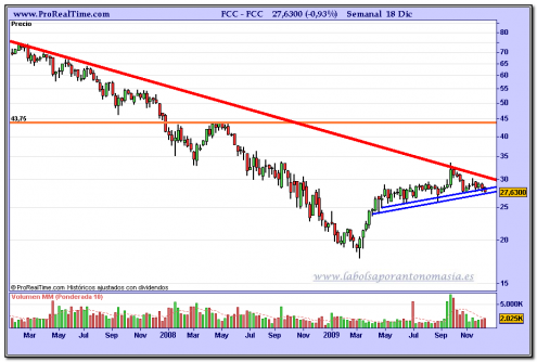 fcc-grafico-semanal-18-12-2009