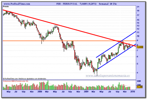 ferrovial-grafico-semanal-18-12-2009