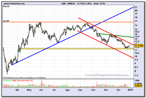 gamesa-grafico-diario-29-12-2009