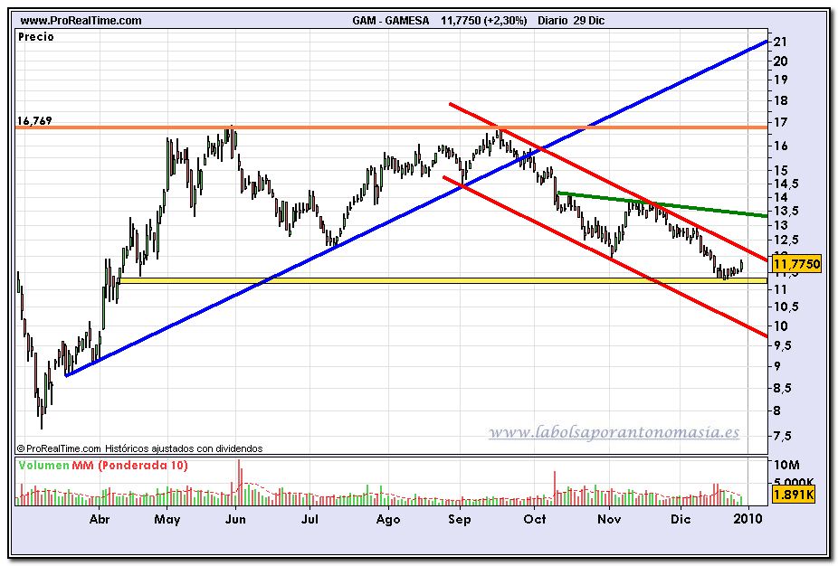 gamesa-grafico-diario-29-12-2009