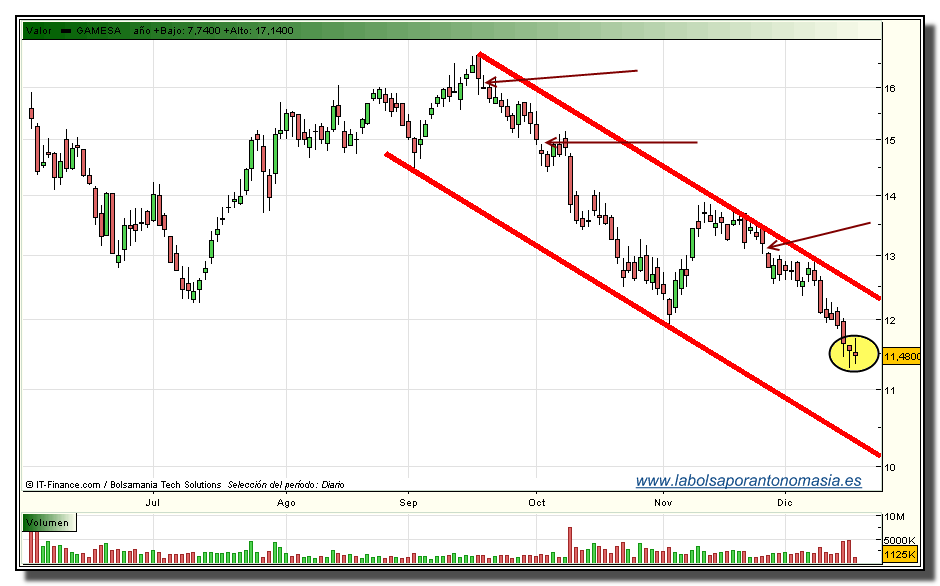 gamesa-tiempo-real-17-12-2009