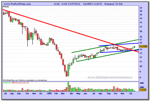 gas-natural-grafico-semanal-23-12-2009