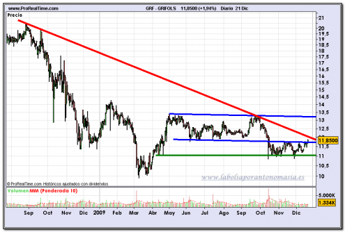 grifols-grafico-diario-21-12-2009