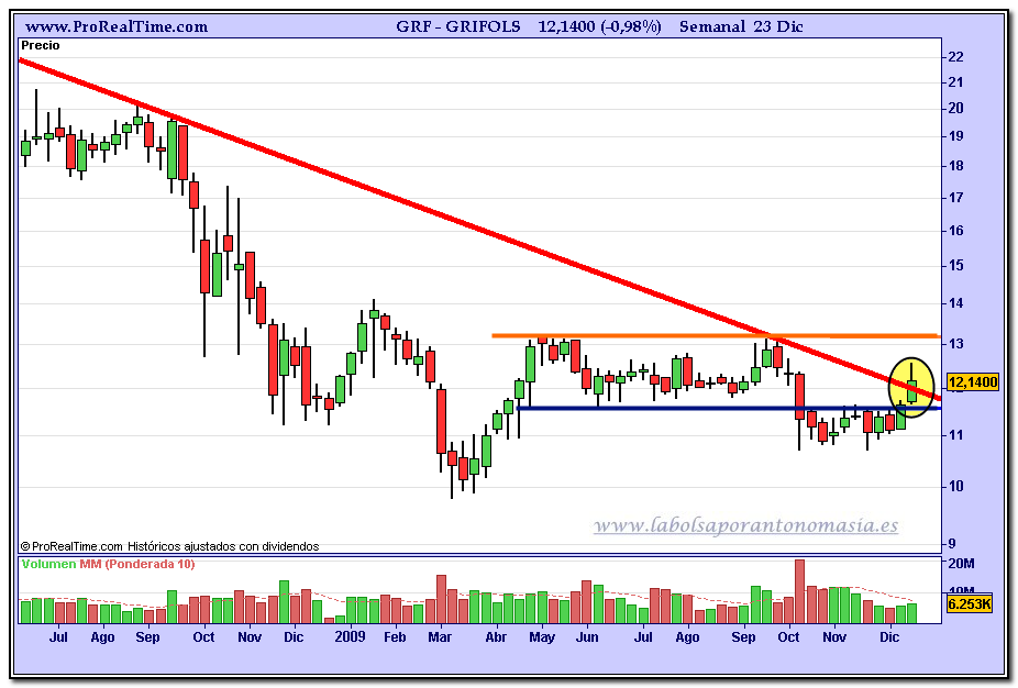 grifols-grafico-semanal-23-12-2009