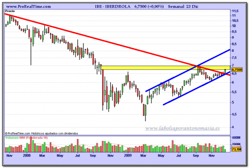 iberdrola-grafico-semanal-23-12-2009