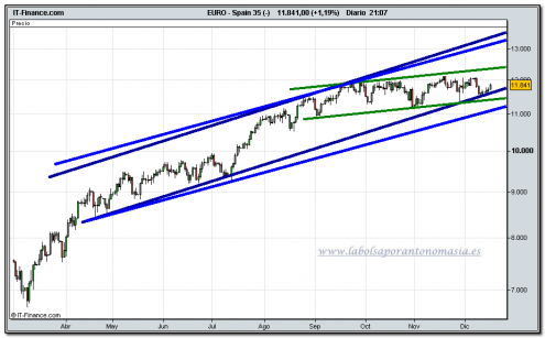 ibex-35-cfd-16-12-2009