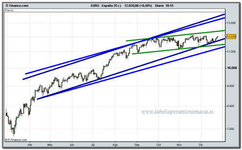 ibex-35-cfd-24-12-2009