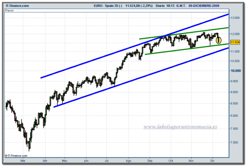 ibex-35-cfd-tiempo-real-09-12-2009