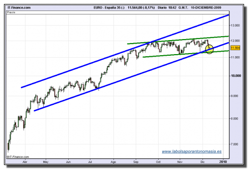 ibex-35-cfd-tiempo-real-10-12-2009