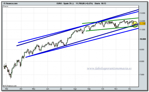 ibex-35-cfd-tiempo-real-15-12-2009