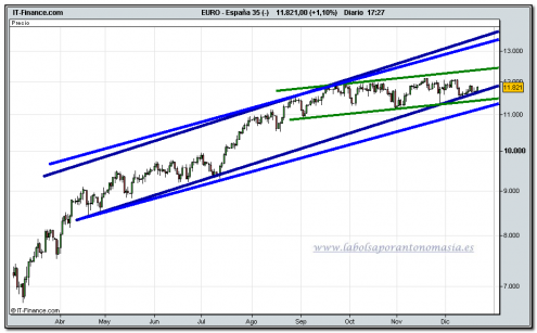 ibex-35-cfd-tiempo-real-21-12-2009