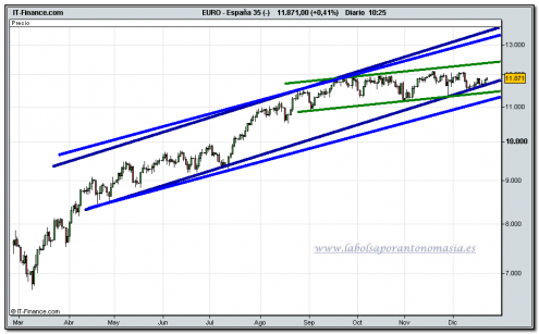 ibex-35-cfd-tiempo-real-22-12-2009