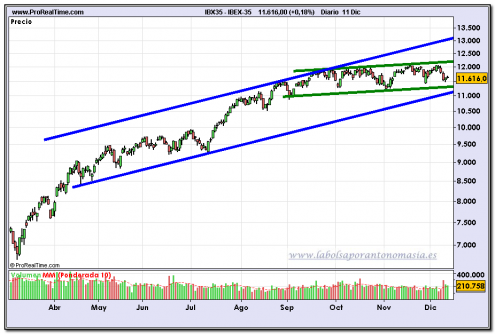 ibex-35-fin-de-dia-11-12-2009